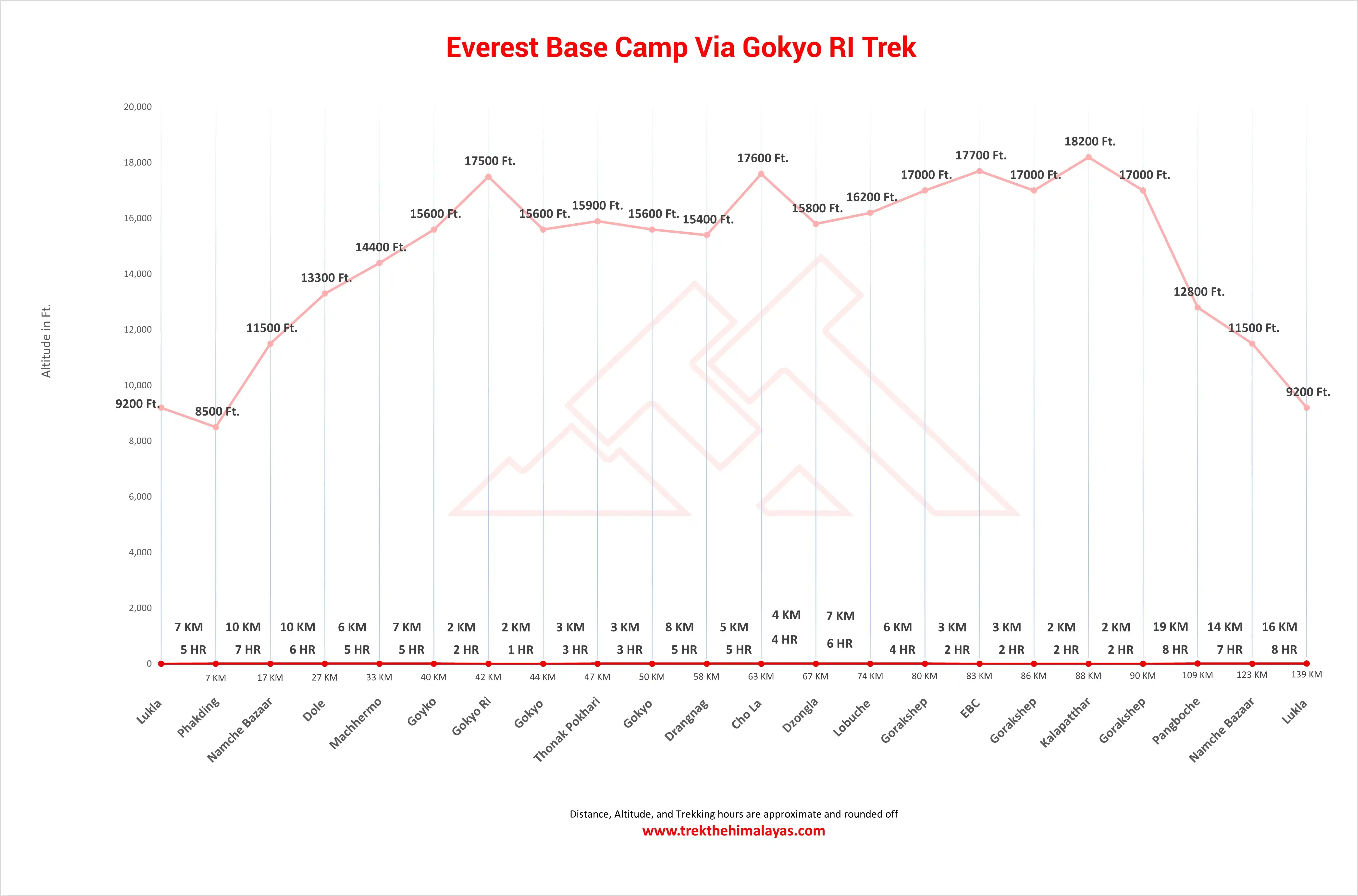 Everest Base Camp Via Gokyo Ri Maps